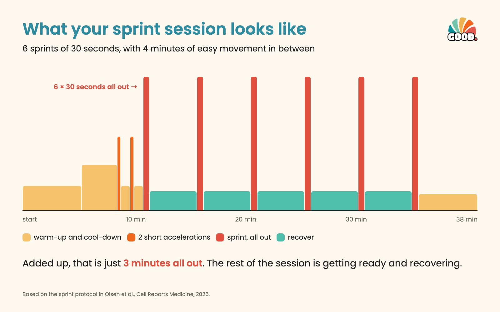The sprint session in one picture: 6 tall spikes of 30 seconds, with 4 minutes of rest between them